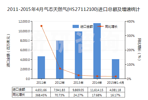 2011-2015年4月氣態(tài)天然氣(HS27112100)進口總額及增速統(tǒng)計